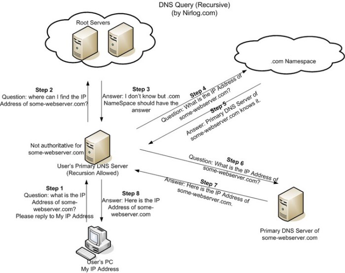 What is dns hosting and why is it crucial for enterprises