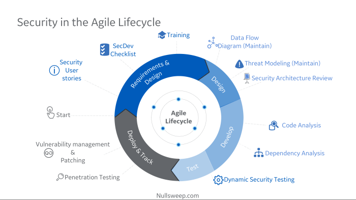 Automating security testing